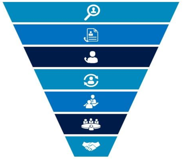 A blue and white diagram of the seven stages of a sales funnel.