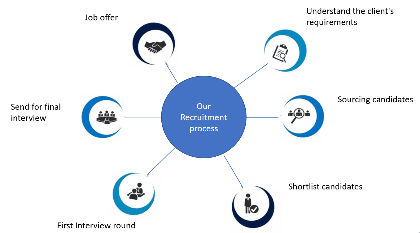 A circular diagram with the words " our recruitment process ".