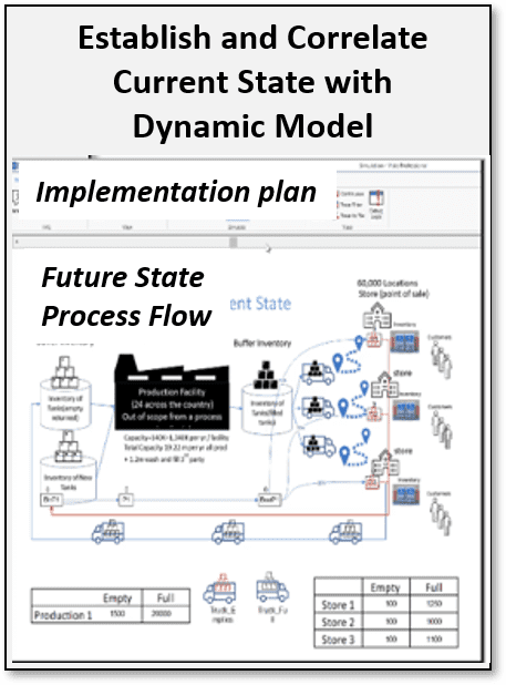 A diagram of the future state with a dynamic model.